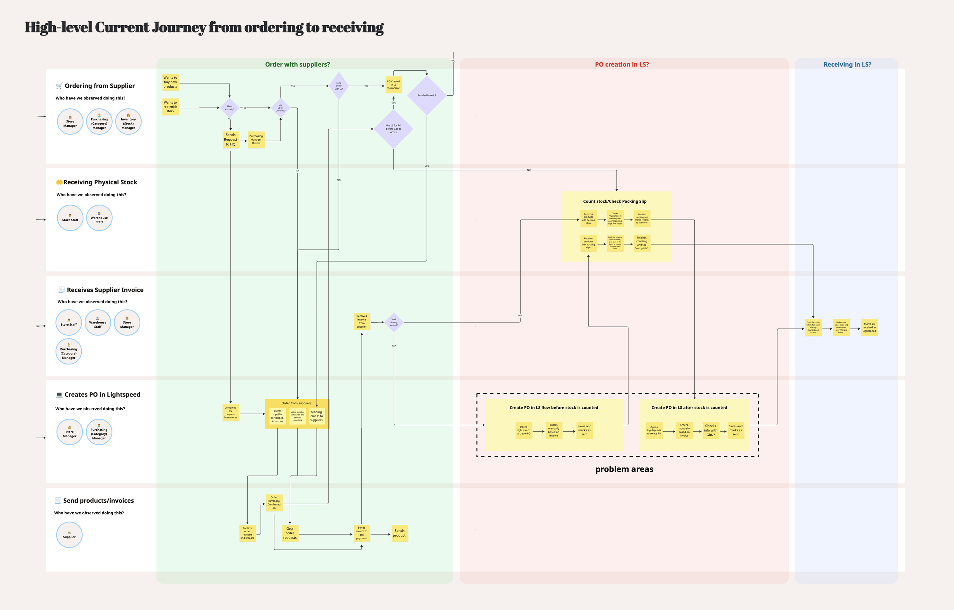 Purchase order workflow mapping across different businesses